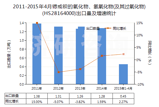 2011-2015年4月鍶或鋇的氧化物、氫氧化物(及其過氧化物)(HS28164000)出口量及增速統(tǒng)計